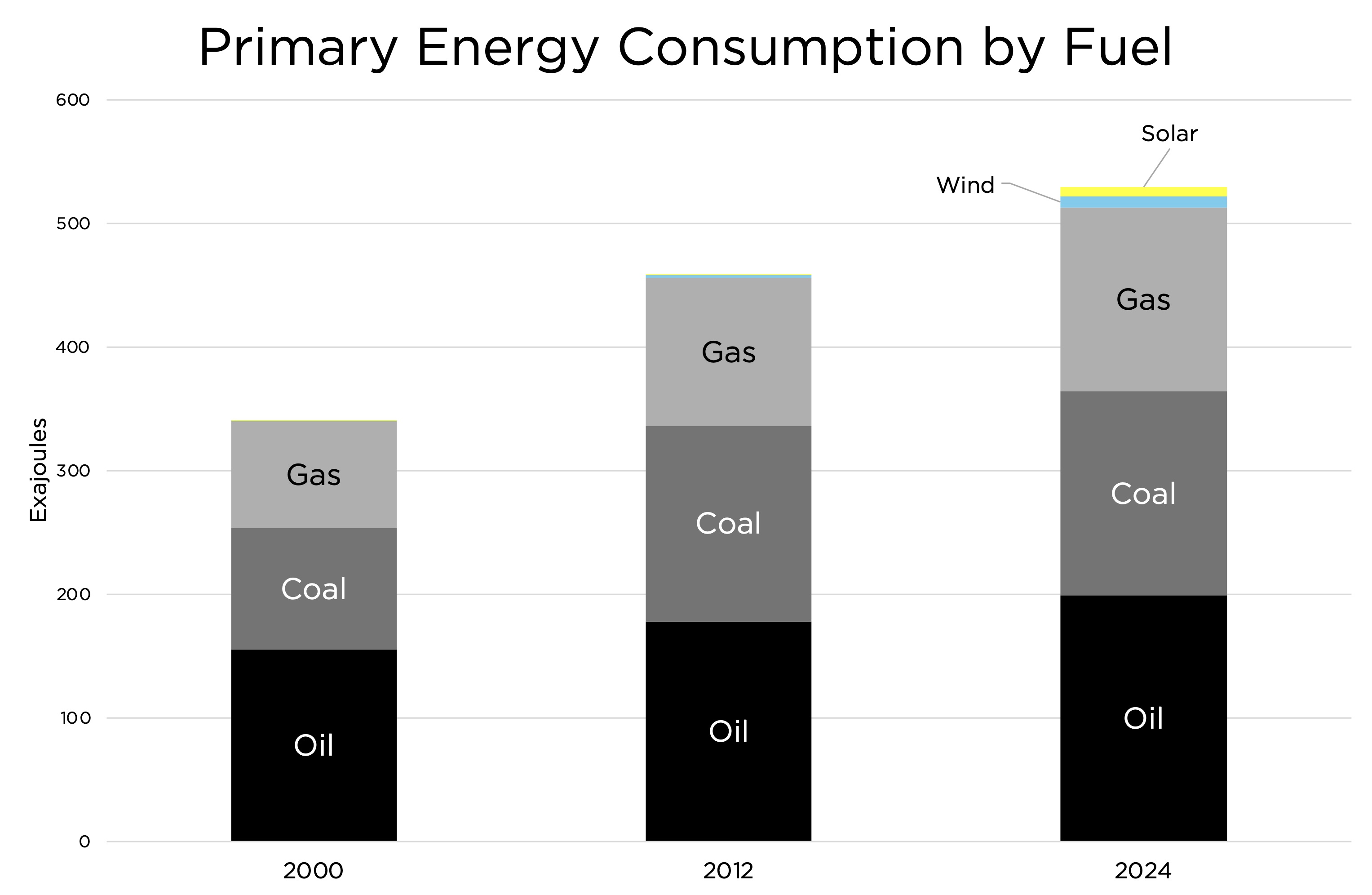 Primary energy consumption by fuel 2024