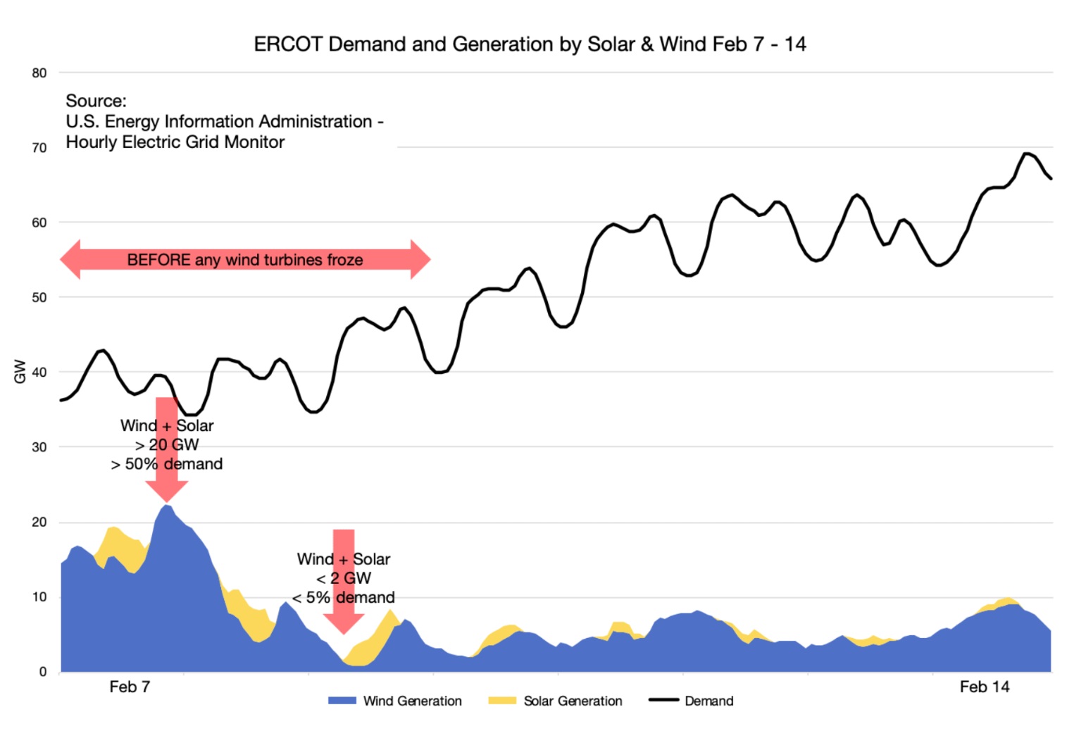ERCOT Demand and Generation