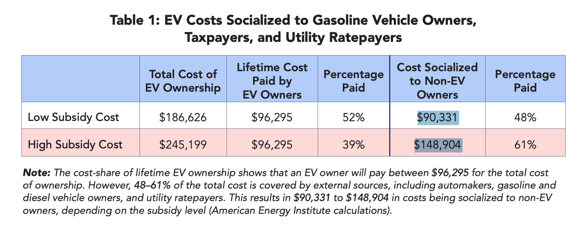 EV costs socialized to gasoline vehicle owners, taxpayers, and utility ratepayers