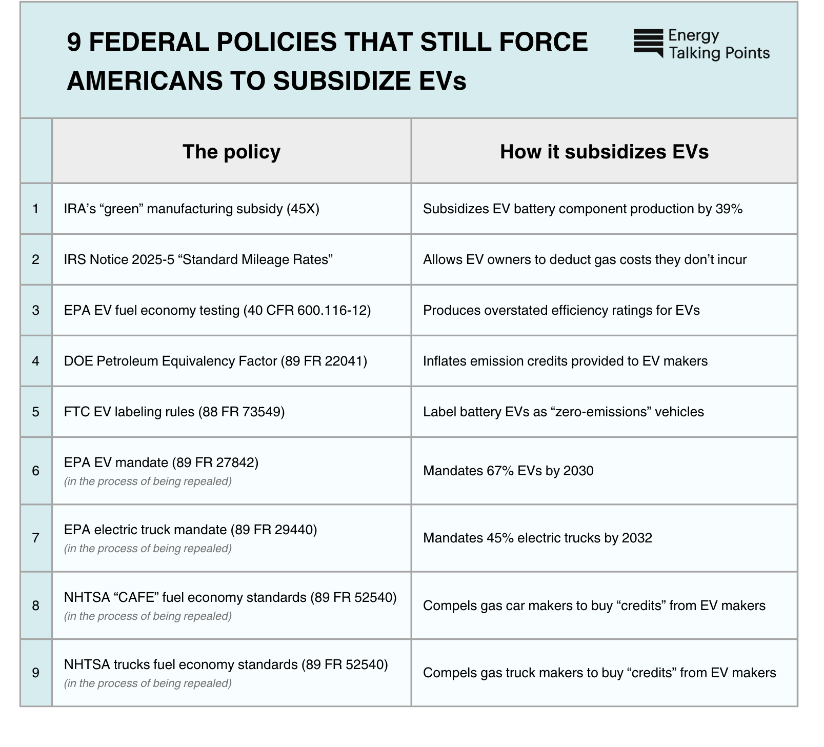 9 Federal policies that still force Americans to subsidize EVs
