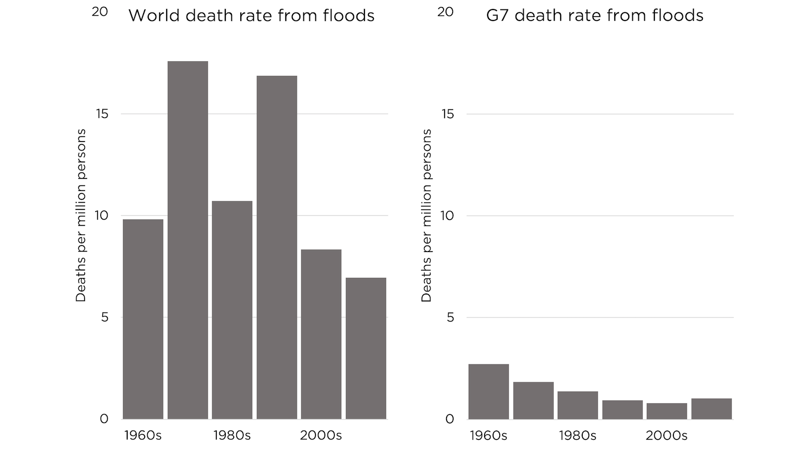 G7 vs world flood deaths