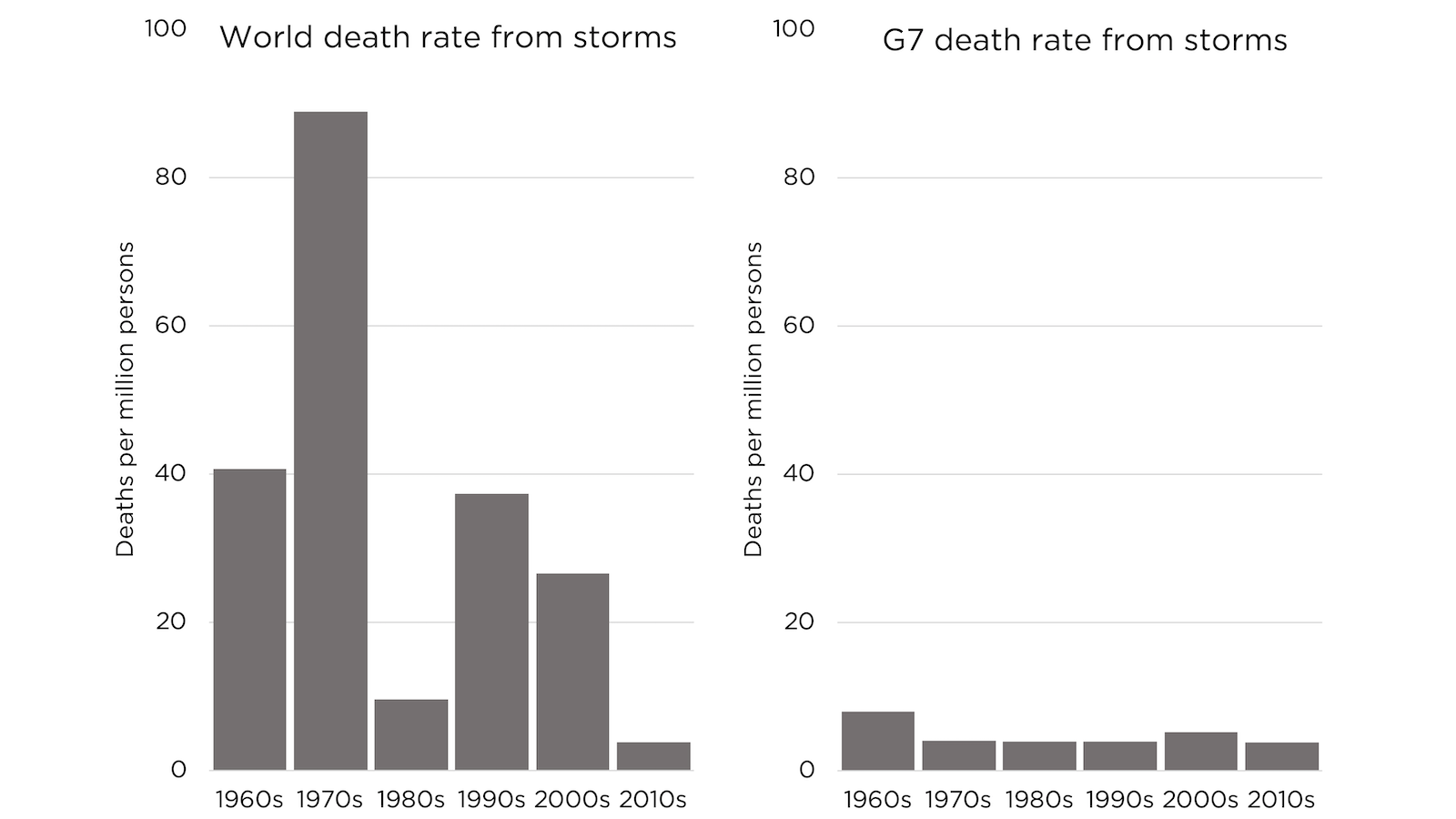 G7 vs world storm deaths
