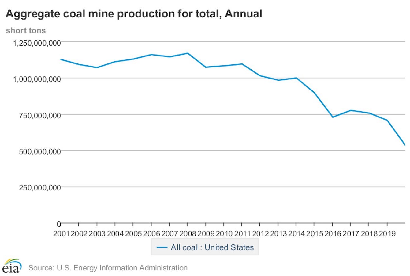 coal decline
