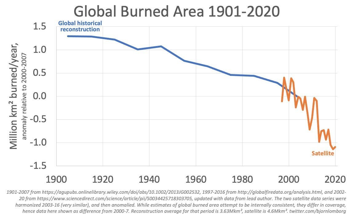 Global Burned Area
