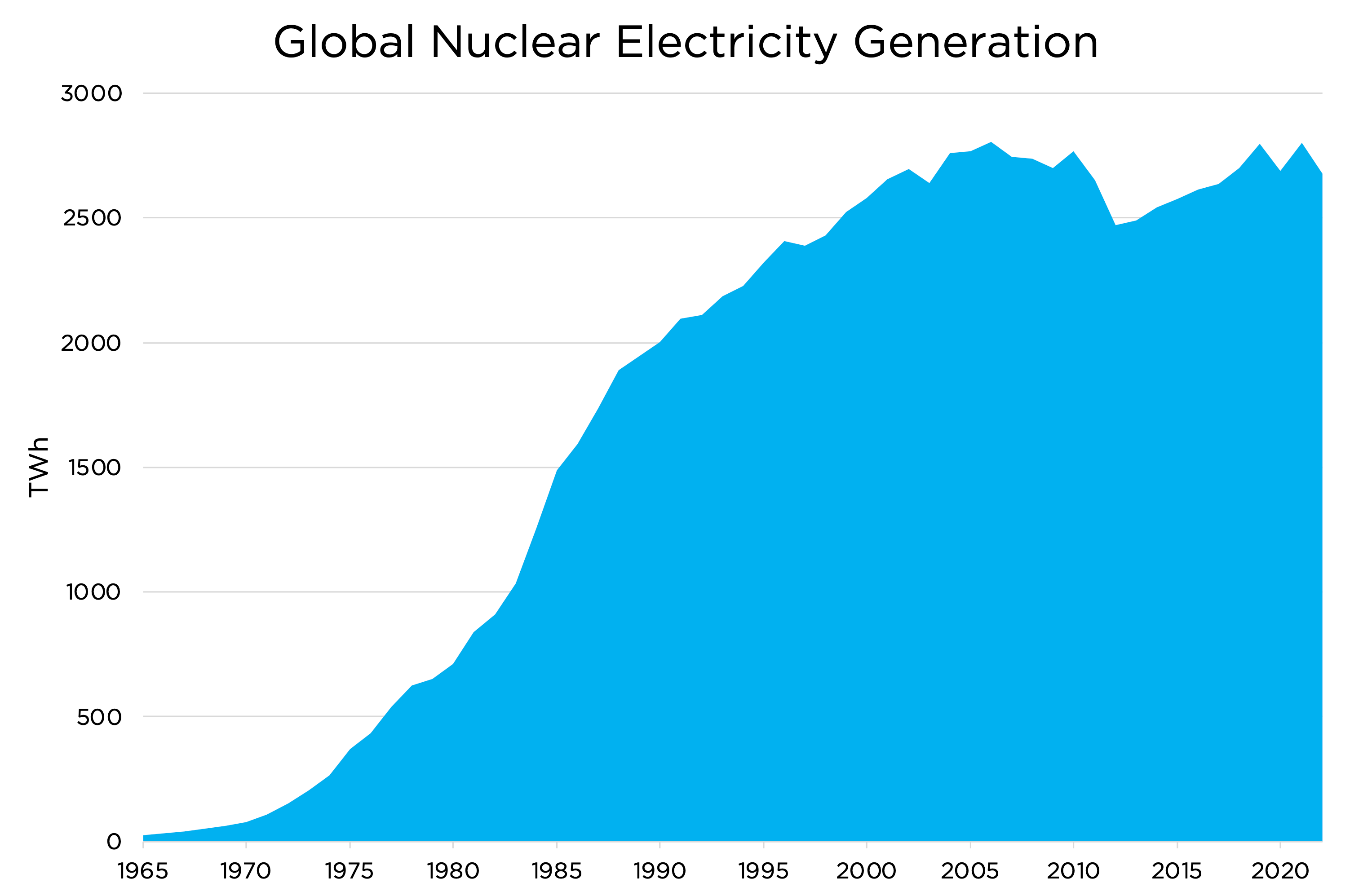 Global Nuclear Electricity Generation