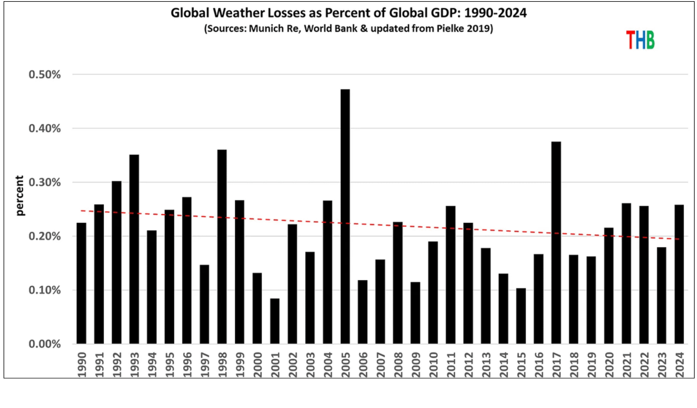 Global weather losses as a percent of global GDP 1990-2024