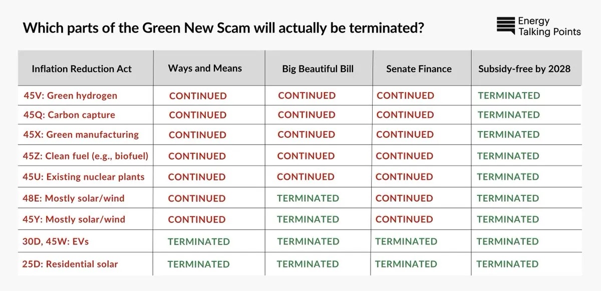 Which parts of the Green New Scam will actually be terminated?