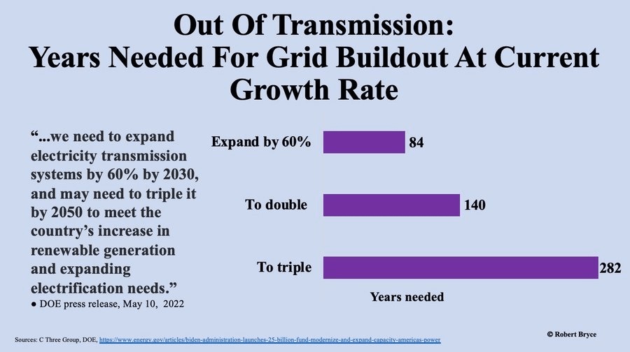 Grid Buildout At Current Growth Rate