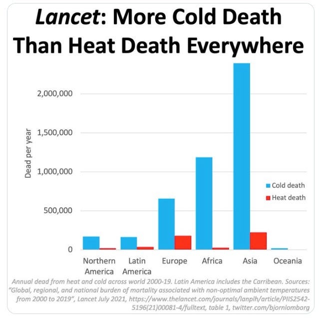 Lancet: More Cold Death Than Heat Death Everywhere