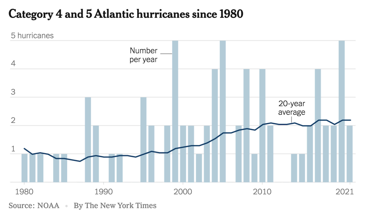 IMAGE 13 - Category 4 and 5 Atlantic hurricanes since 1980