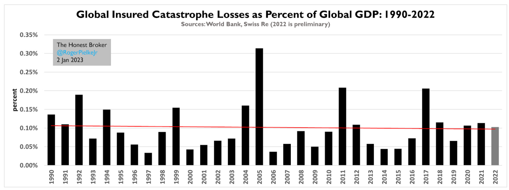 IMAGE 3 - Global Insured Catastrophe Losses as Percent of Global GDP: 1990-2022