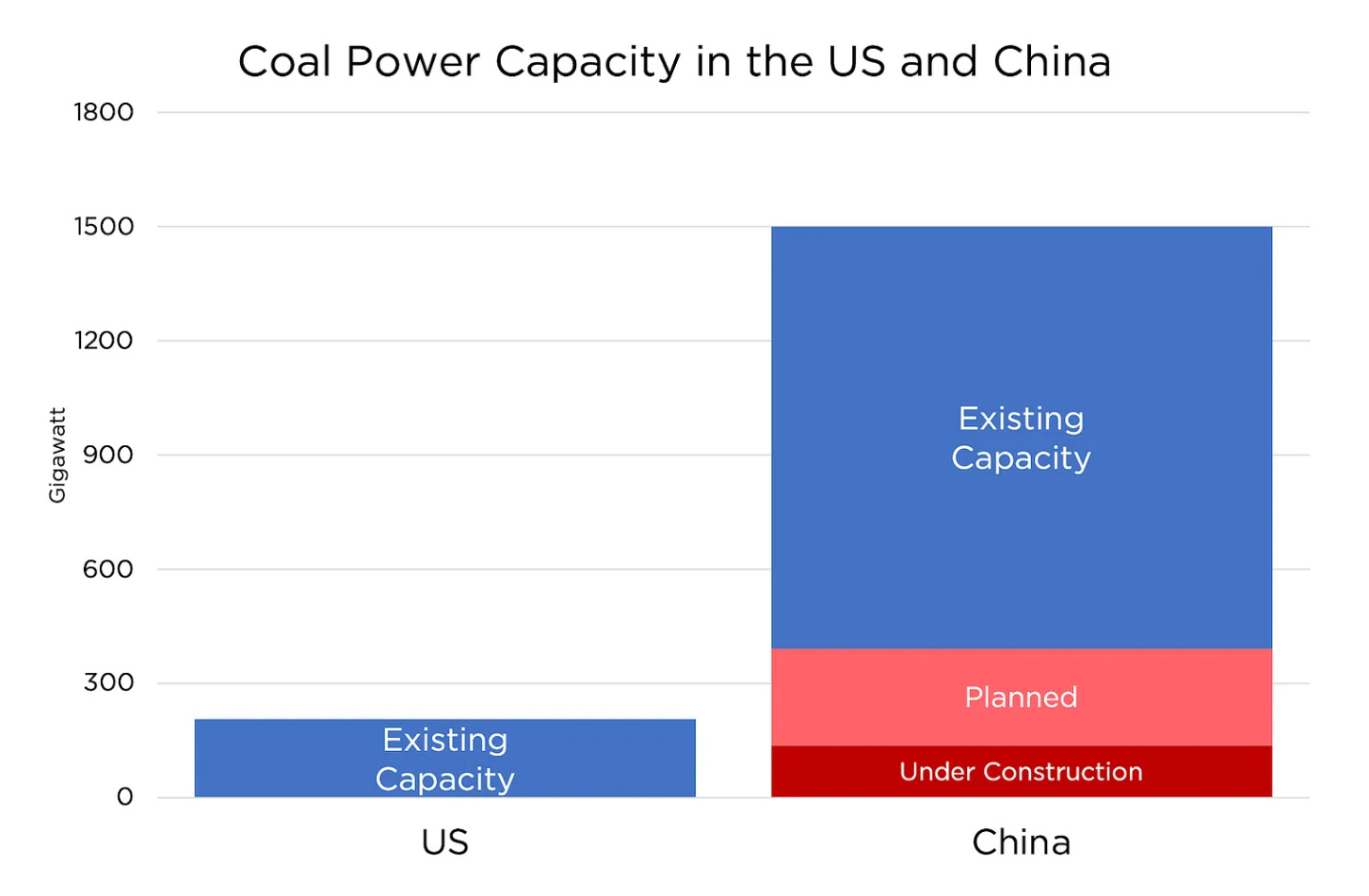 IMAGE 7 - Coal Power Capacity in the US and China