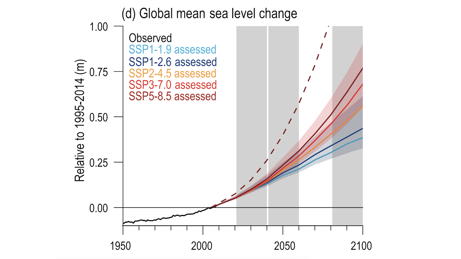 IPCC sea levels