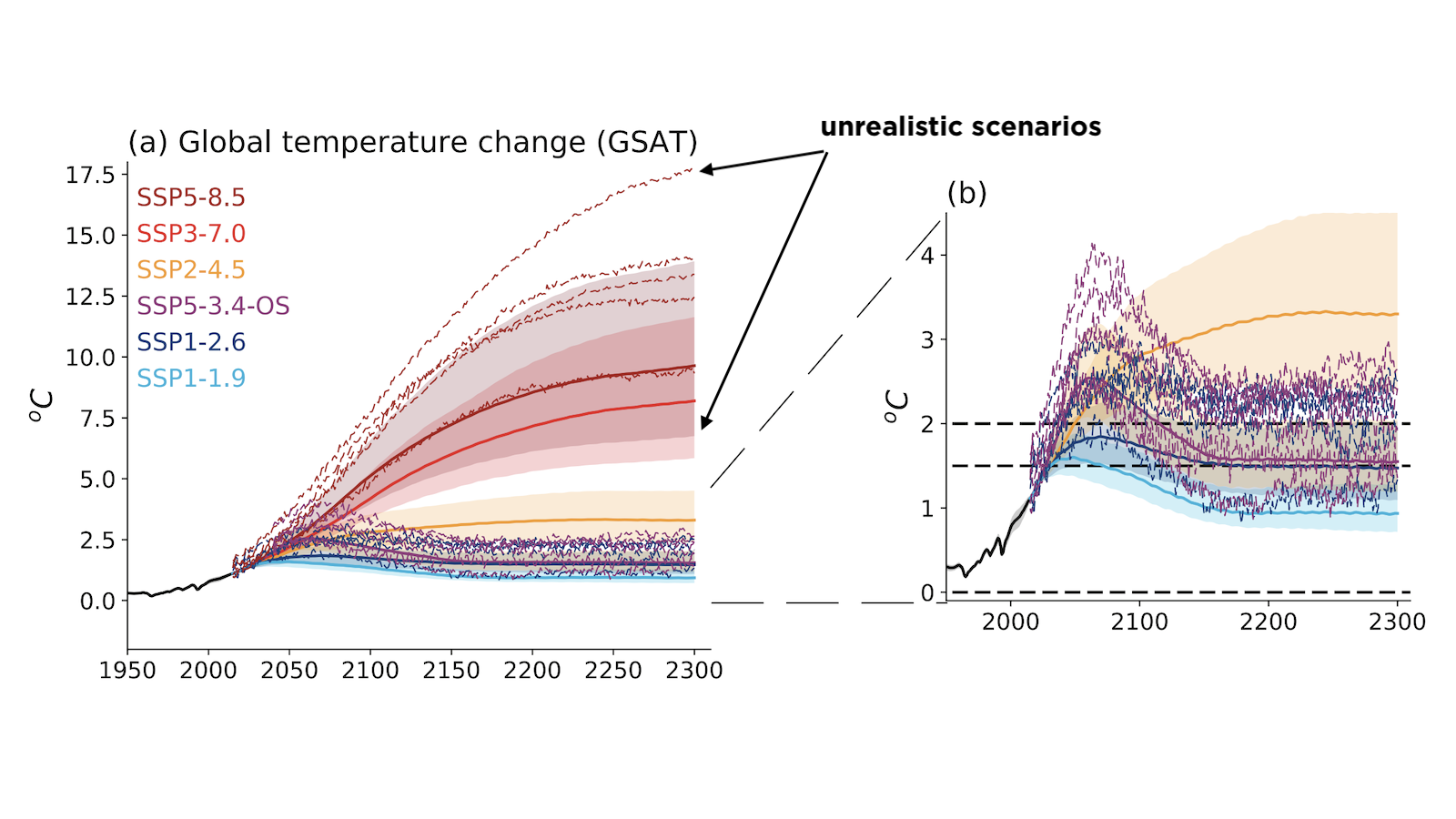 IPCC scenarios
