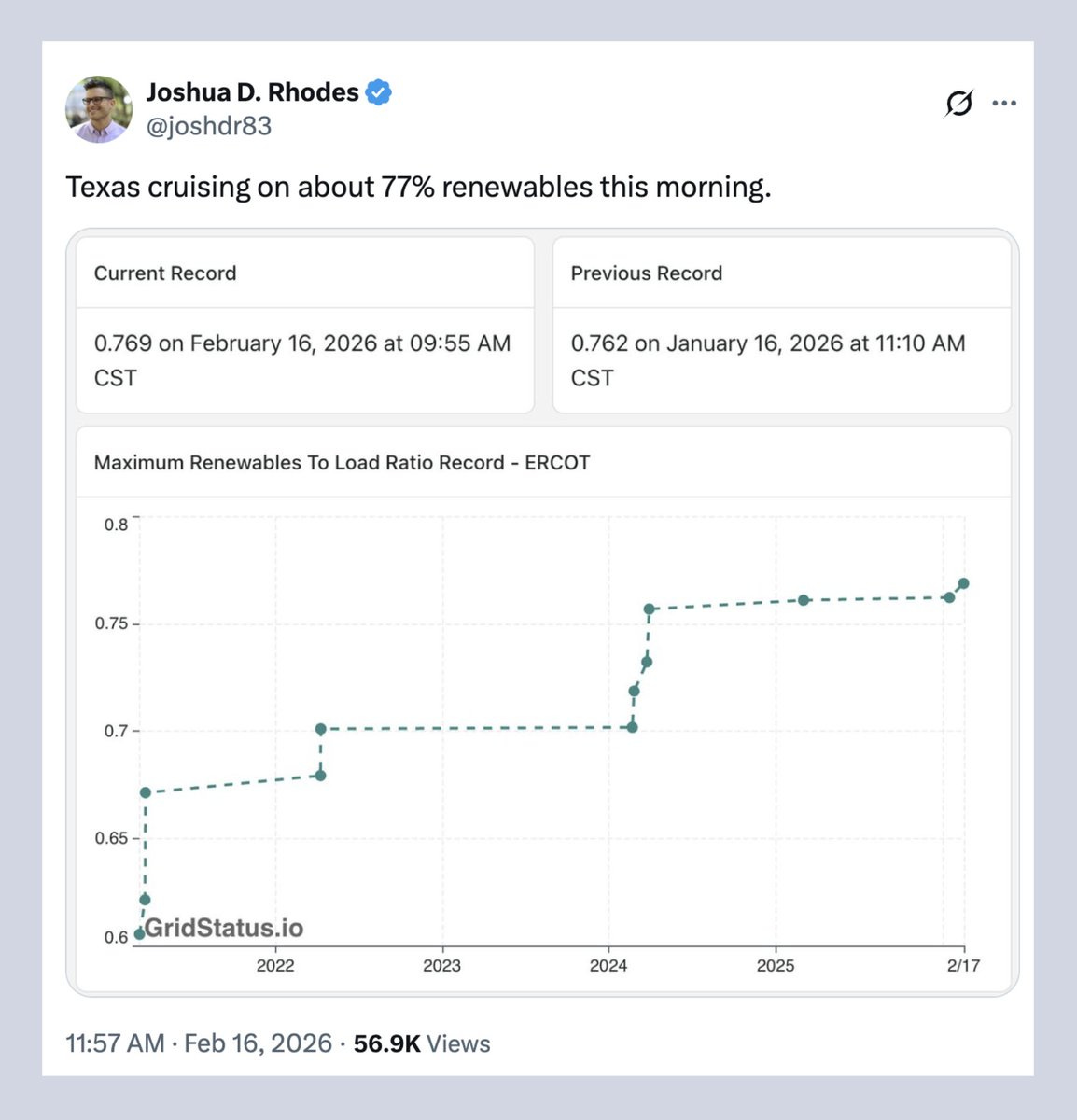Joshua Rhodes - Texas 77% renewables