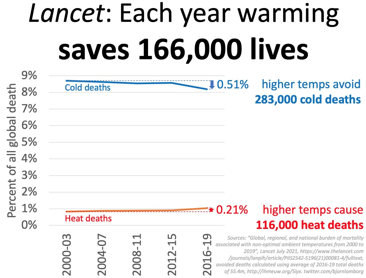 lancet-warming-saves-lives