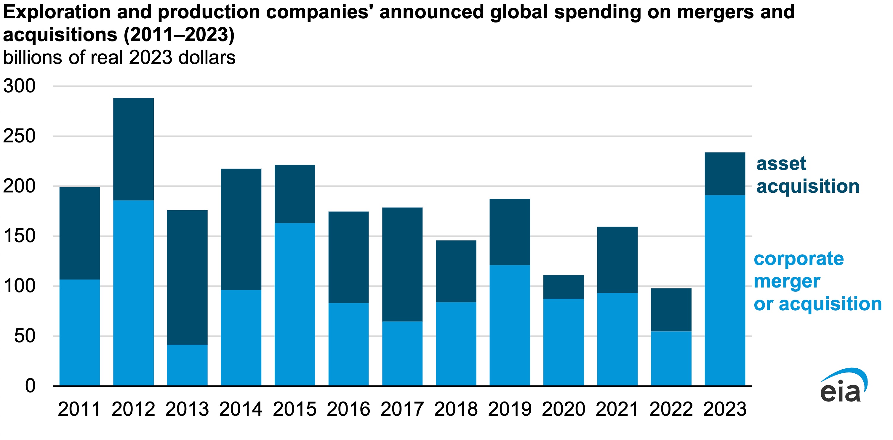 E&P M&A Spending