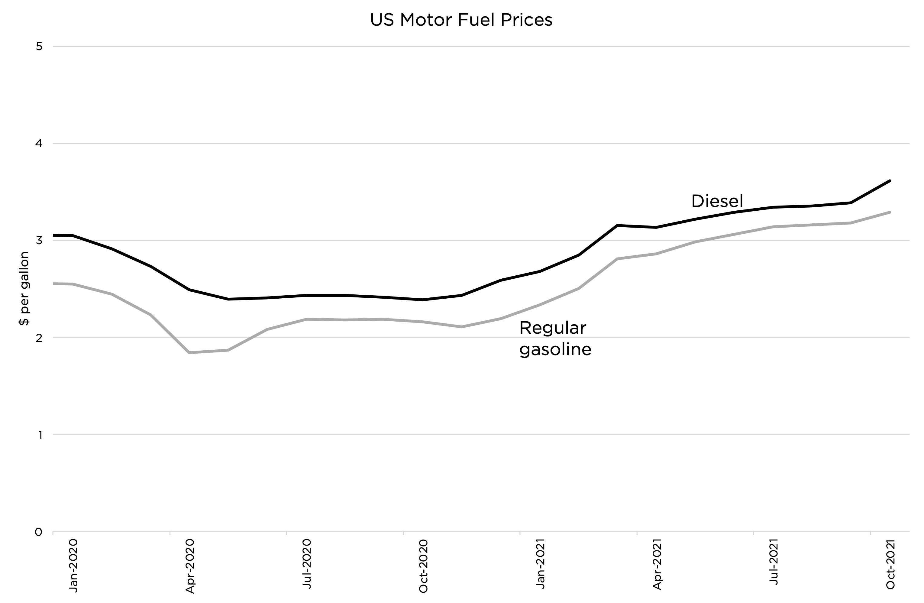 US motor fuel prices