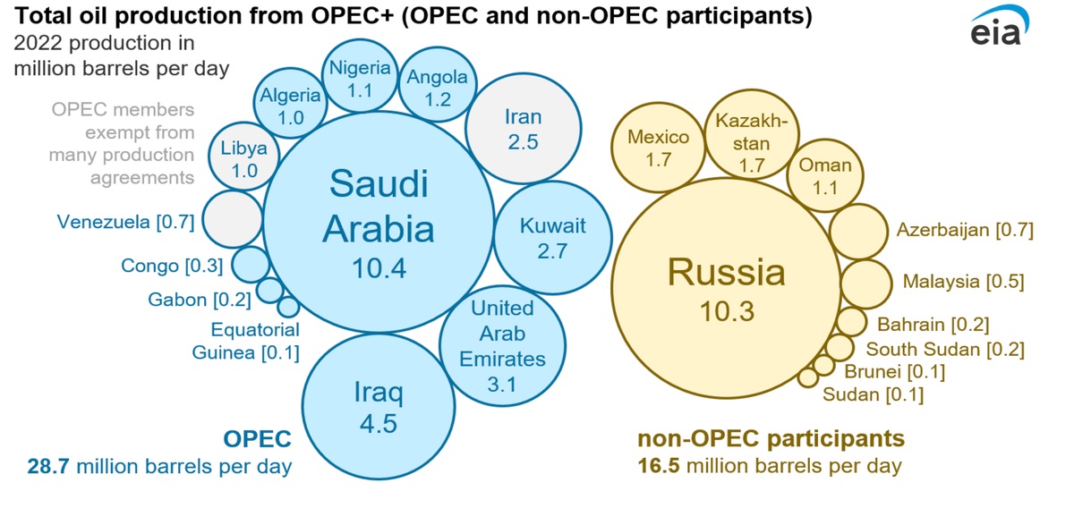 OPEC+ Production