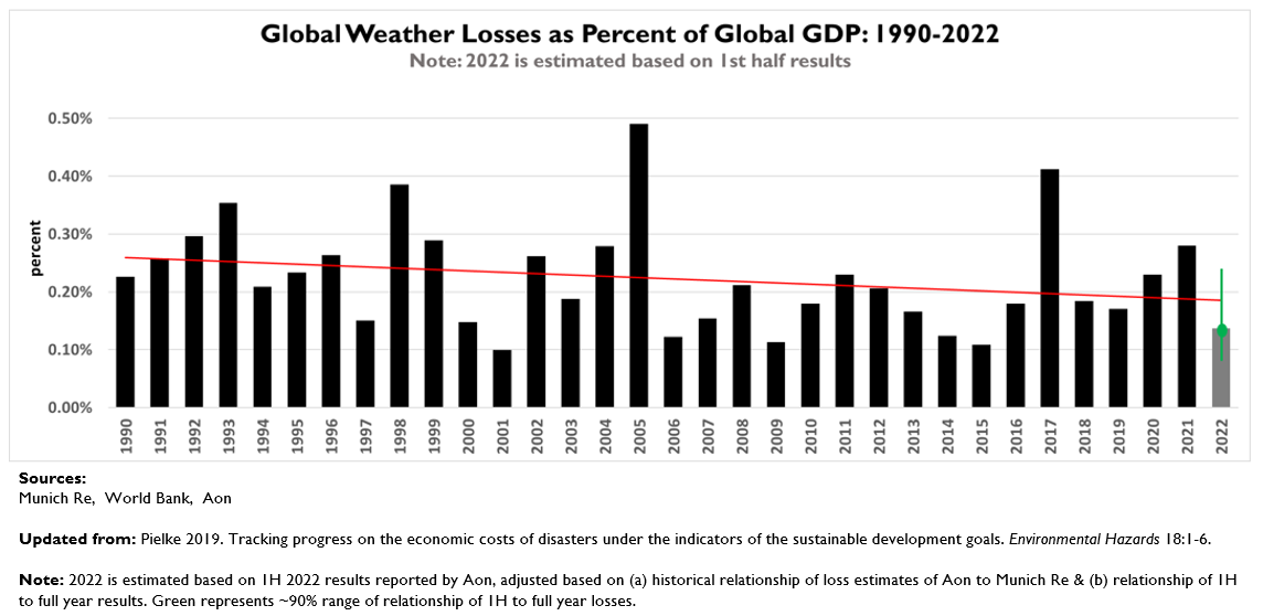 Weather losses per GDP