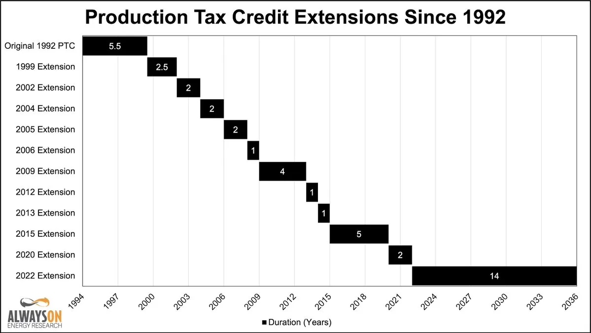 Production Tax Credit Extensions Since 1992