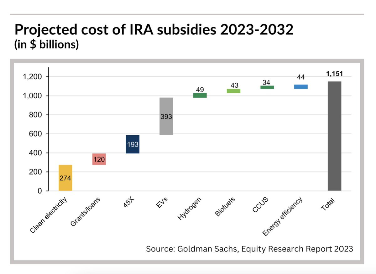 Projected cost of IRA subsidies 2023-2032 in $ billions