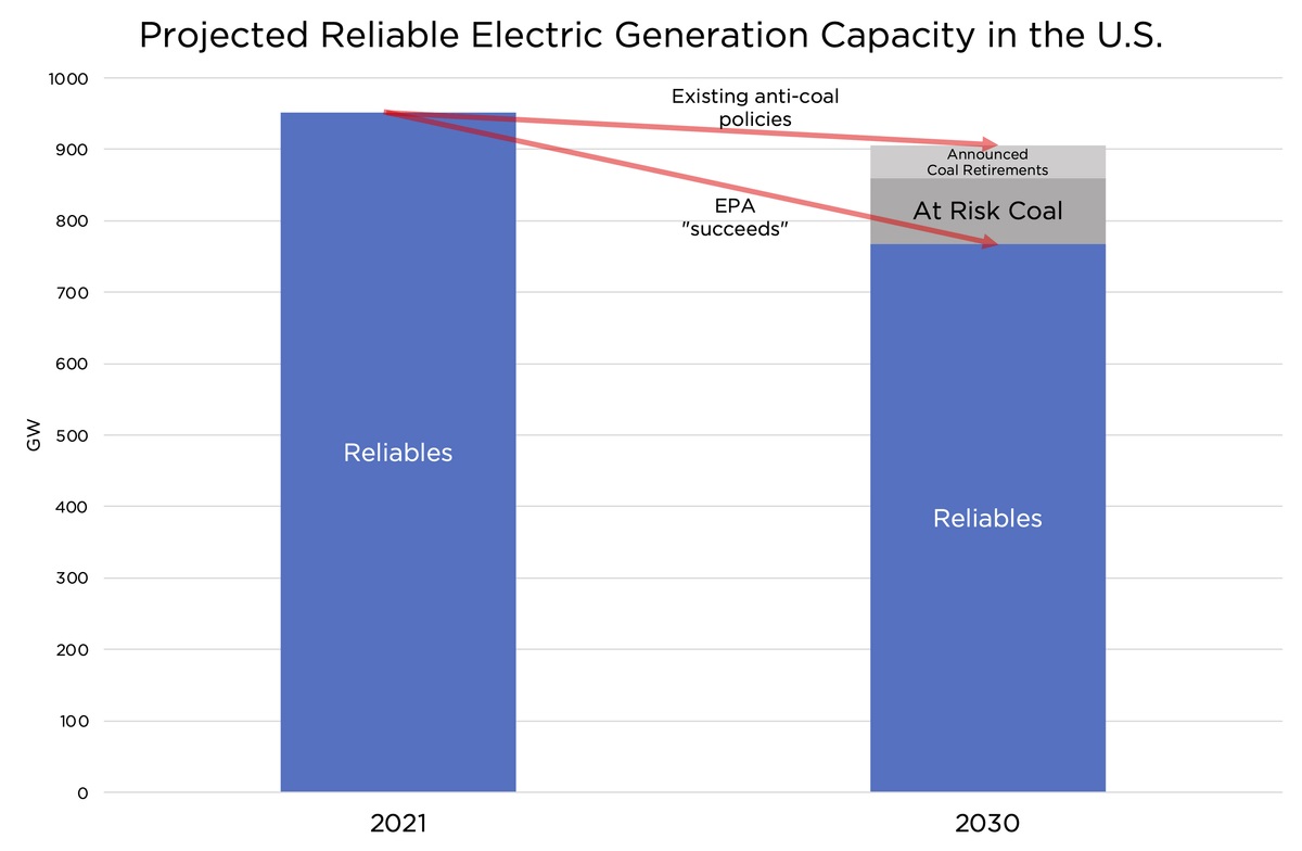 Projected Reliable Electric Generation