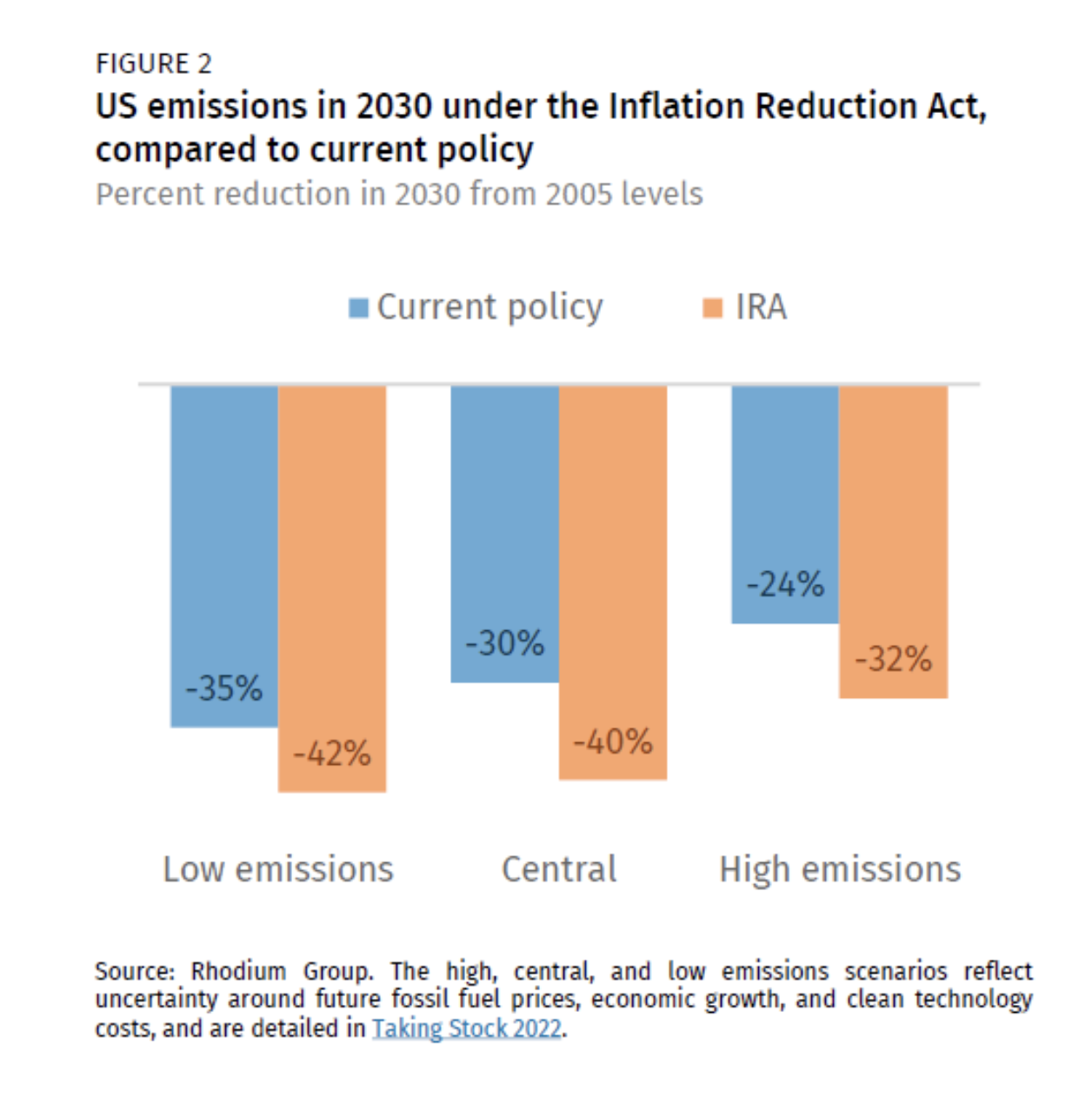 Projected US emissions reductions