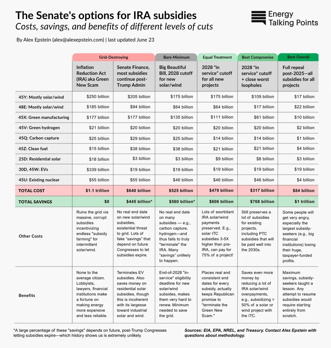 The Senate’s options for IRA subsidies