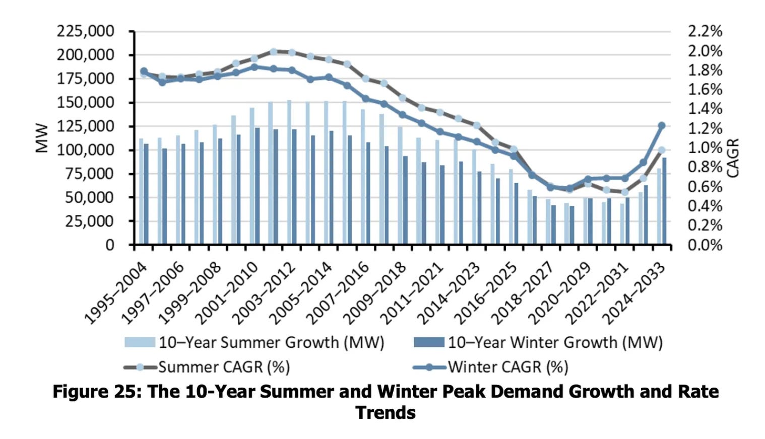 10-Year Summer and Winter Peak Demand Growth