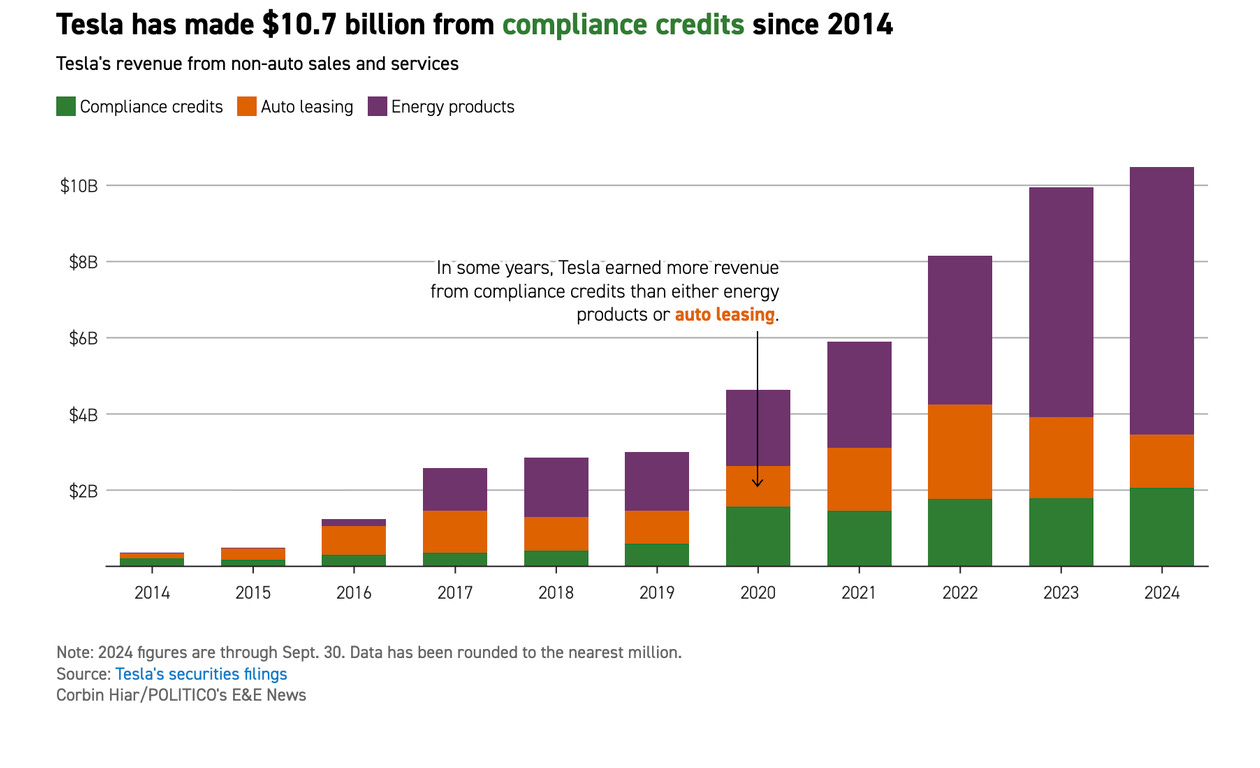 Tesla made $10.7B from compliance credits after 2014