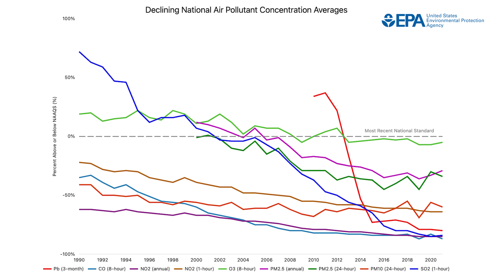 EPA air quality trends