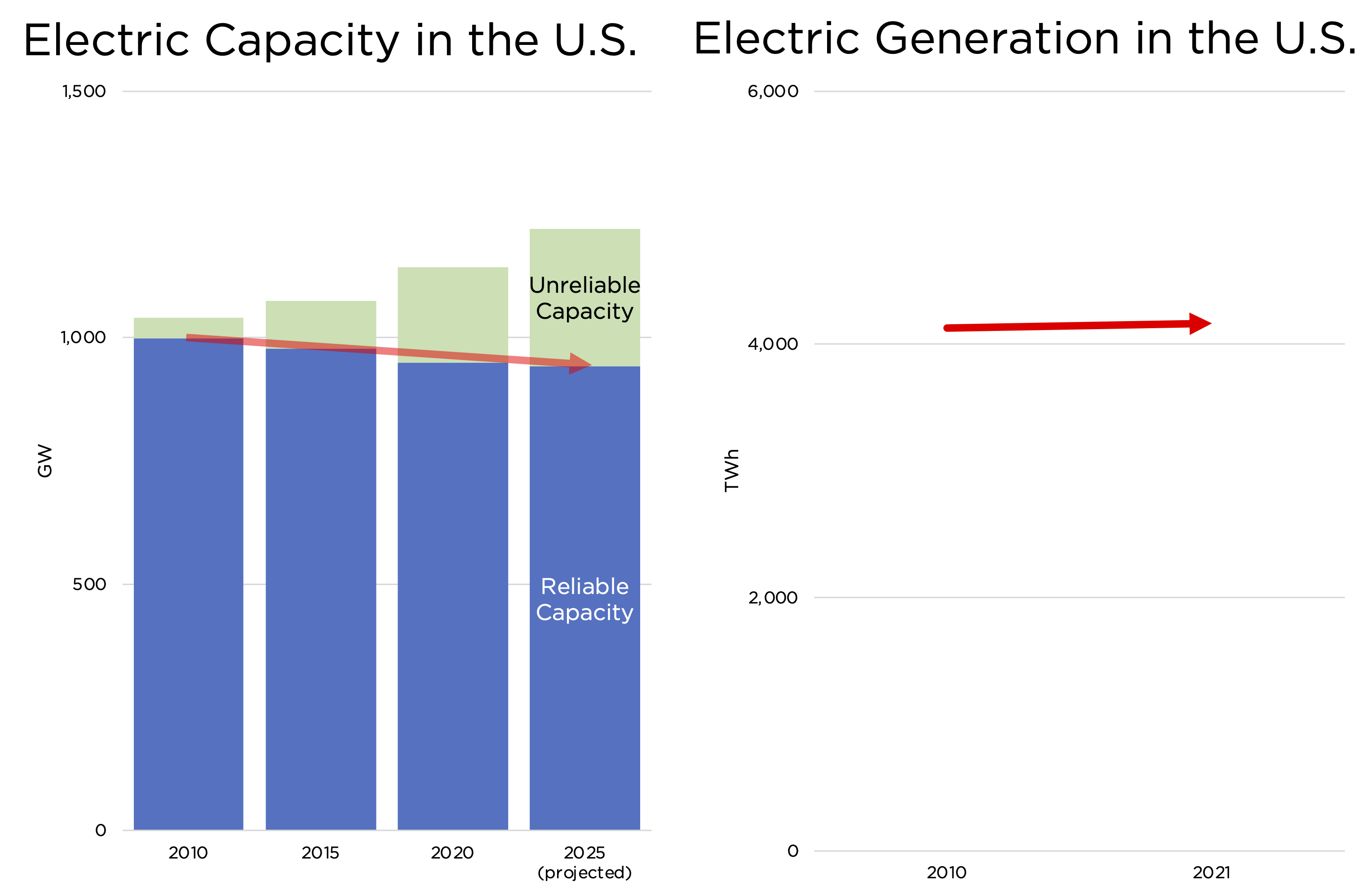 US capacity decline