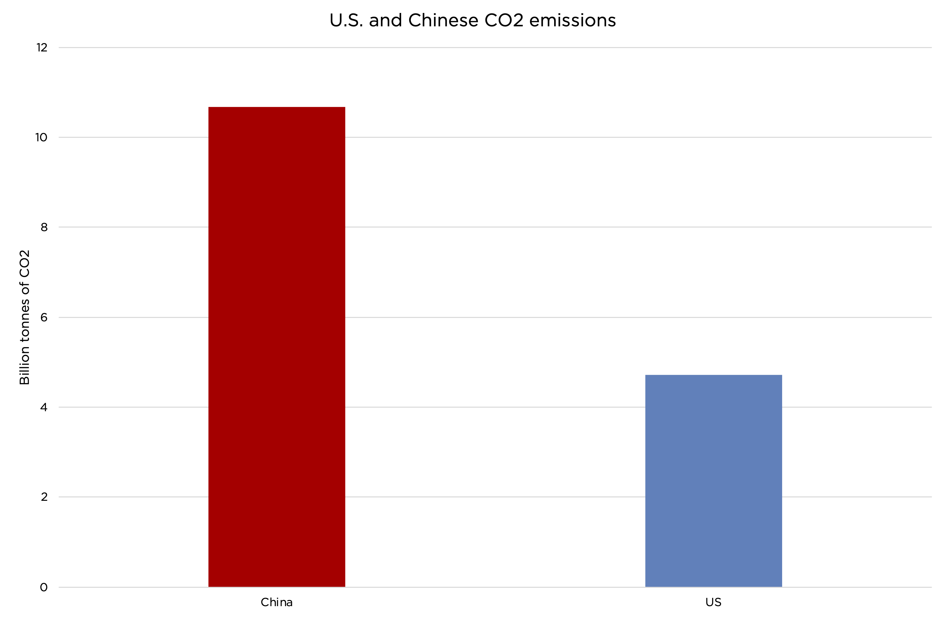 Chinese vs US emissions