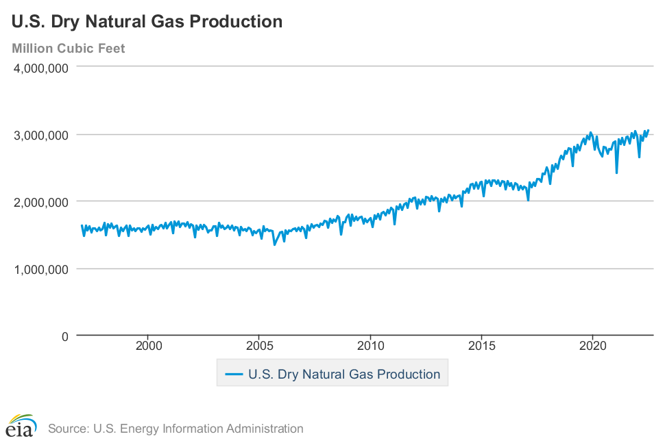 US dry gas production