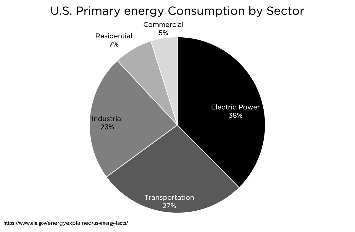 US Primary Energy Consumption by Sector
