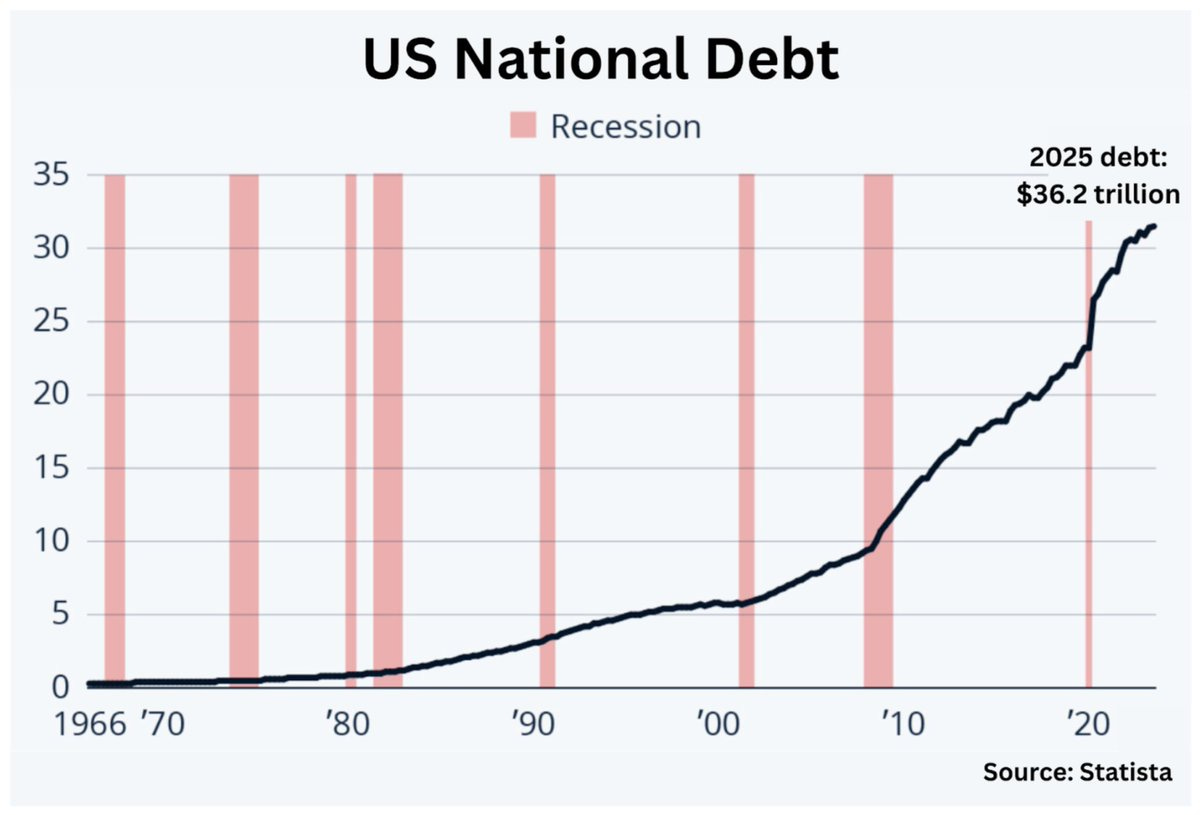 US National Debt 1966-2025