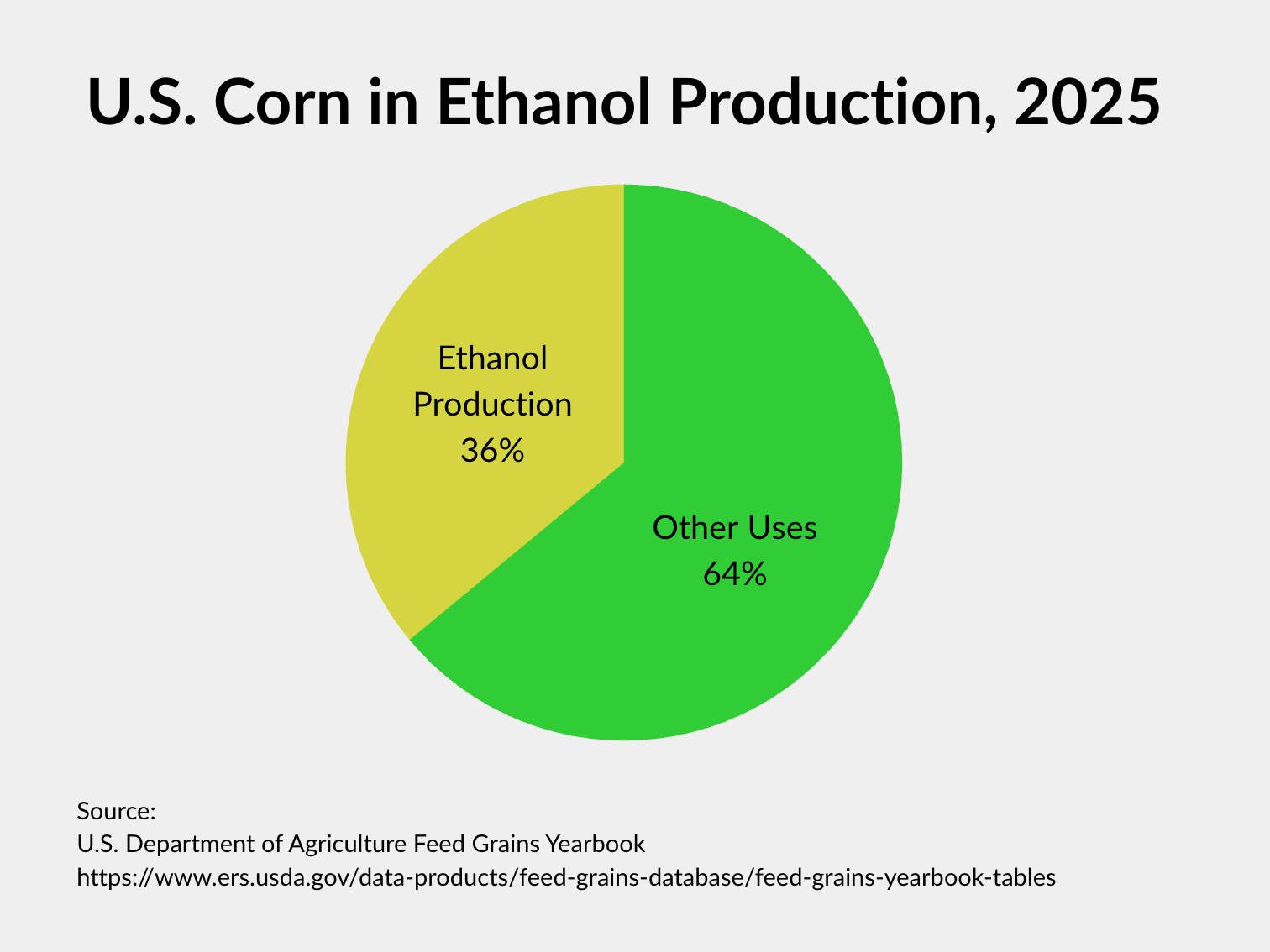 U.S. Corn in Ethanol Production, 2025
