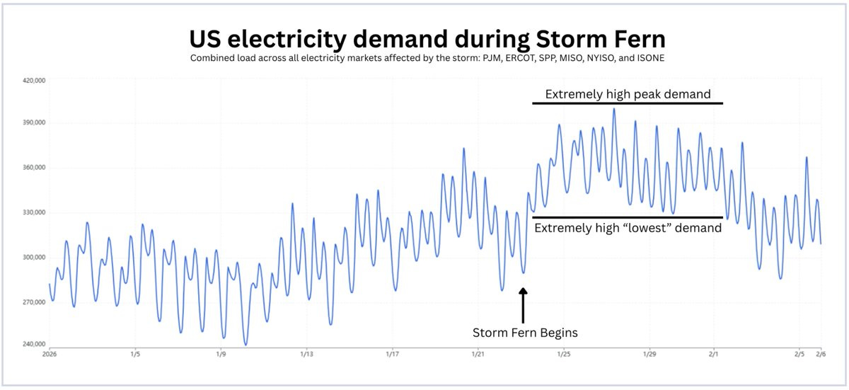 US electricity demand during Storm Fern