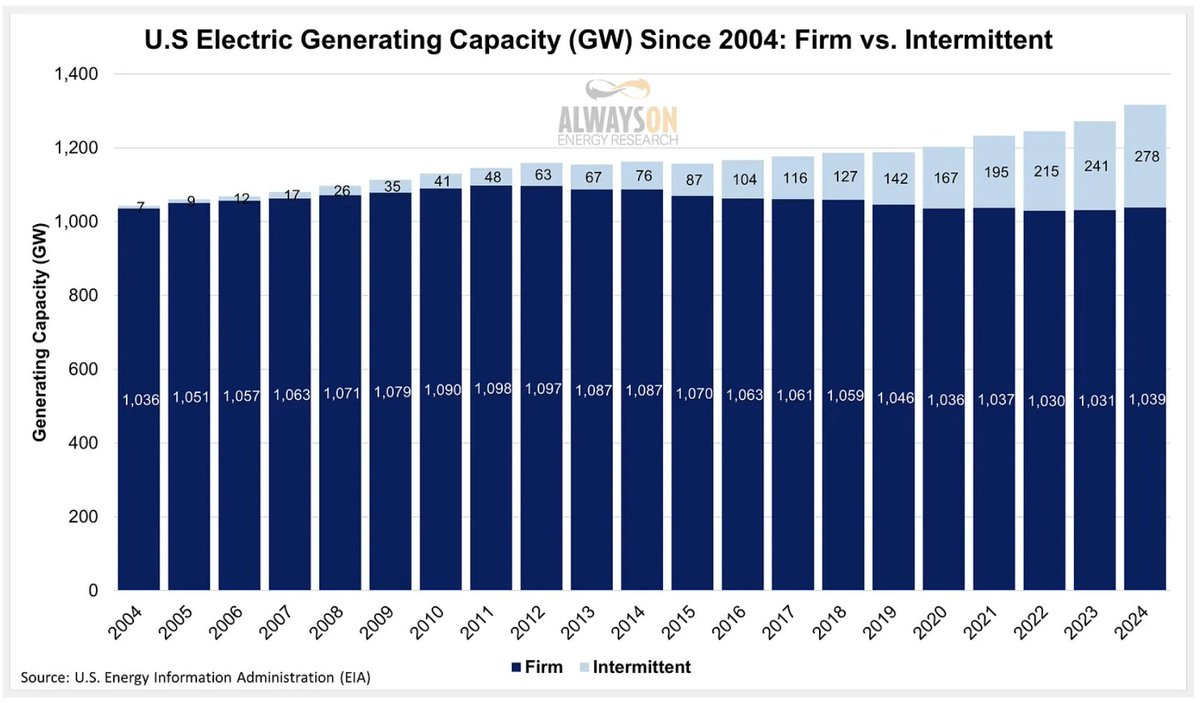 U.S. Electric Generating Capacity (GW) Since 2004: Firm vs Intermittent