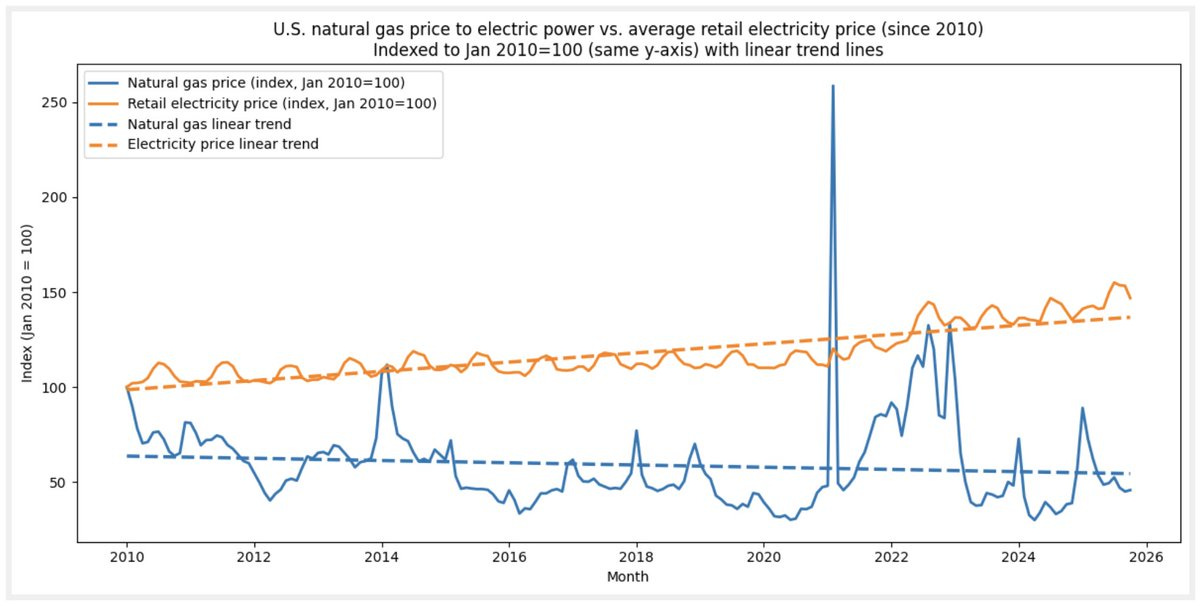 U.S. natural gas price to electric power vs. average retail electricity price