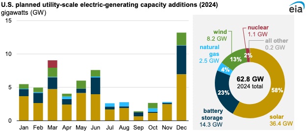 US Planned Utility-Scale Electric Generation