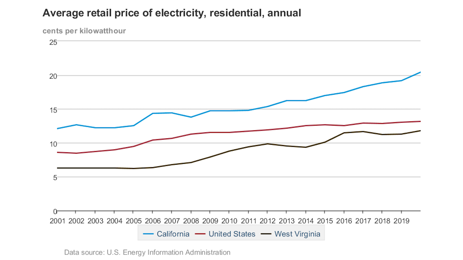 WV electricity prices