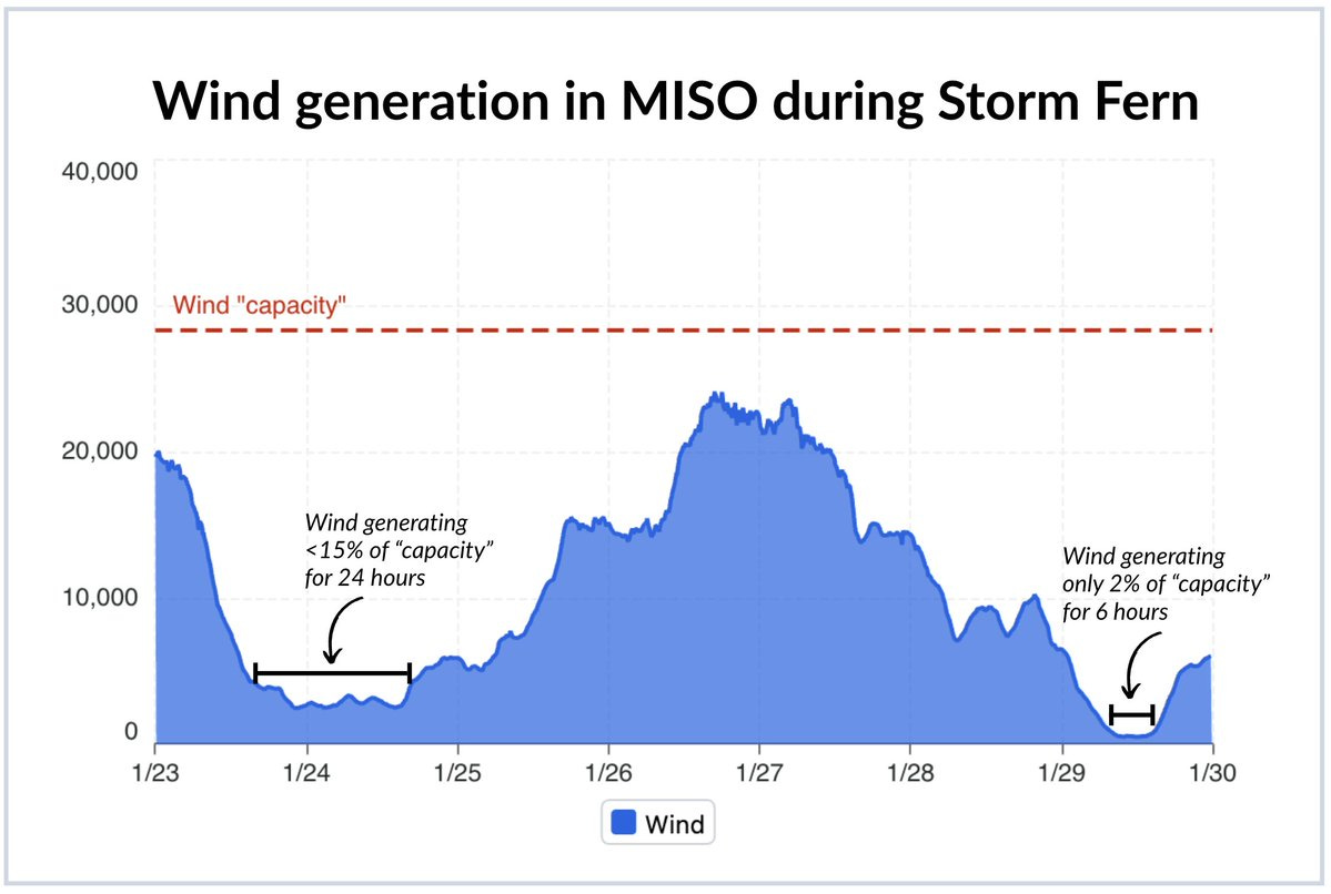 Wind generation in MISO during Storm Fern