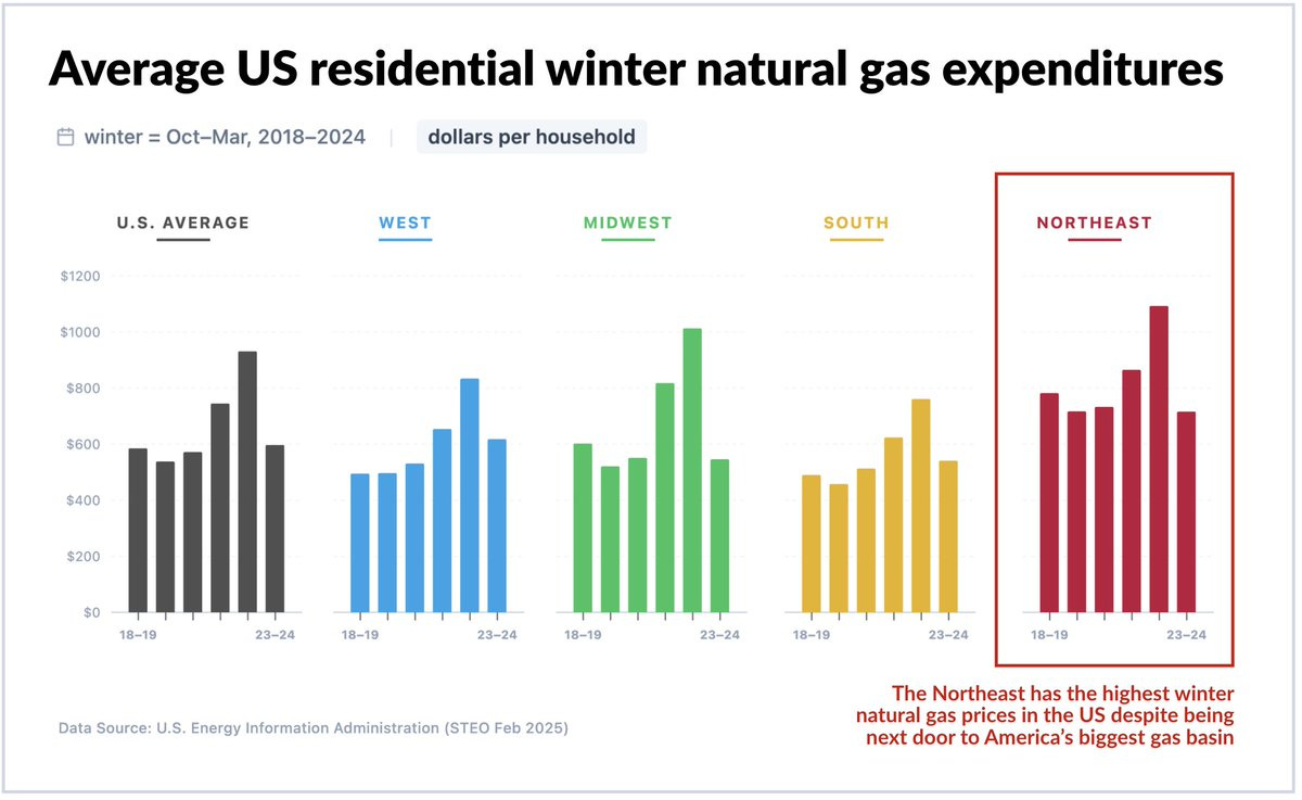 Average US residential winter natural gas expenditures