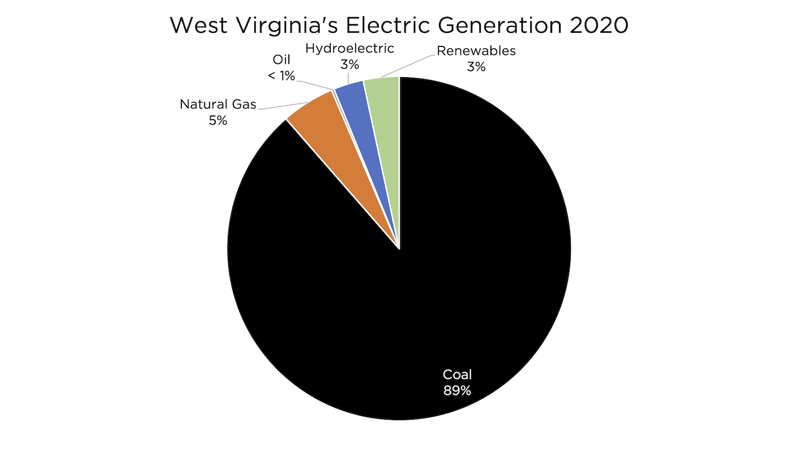 WV electricity generation