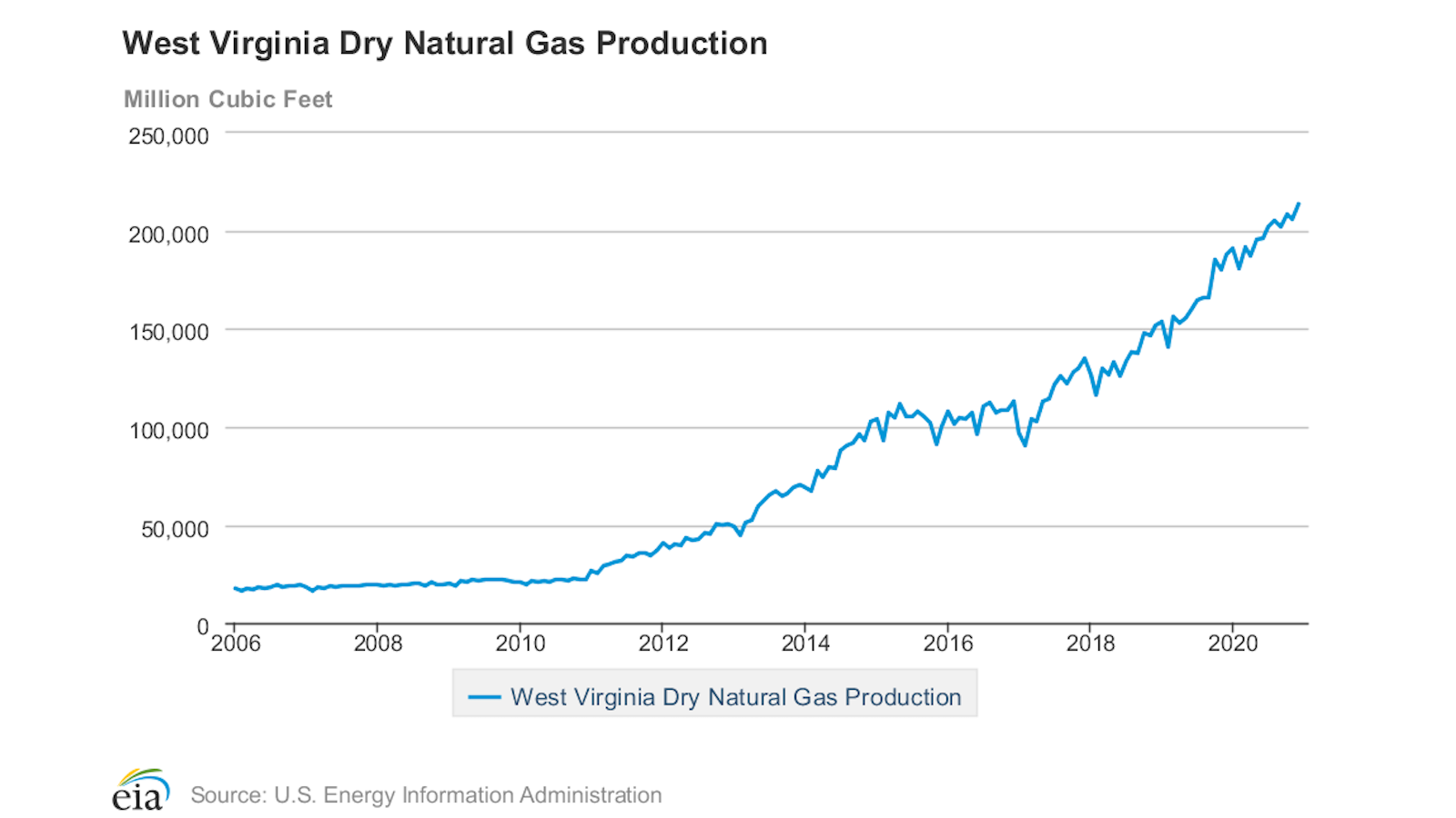 WV natural gas production