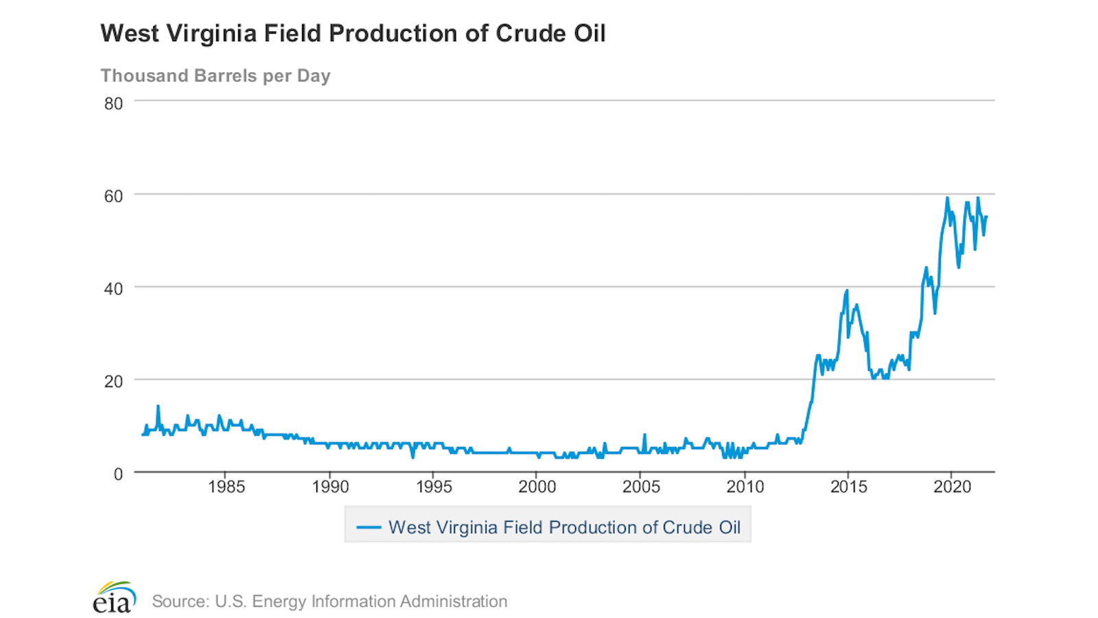 WV oil production